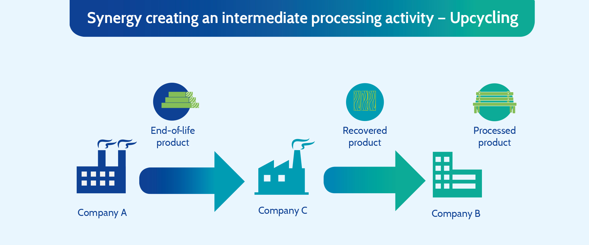 Creating an intermediate processing activity