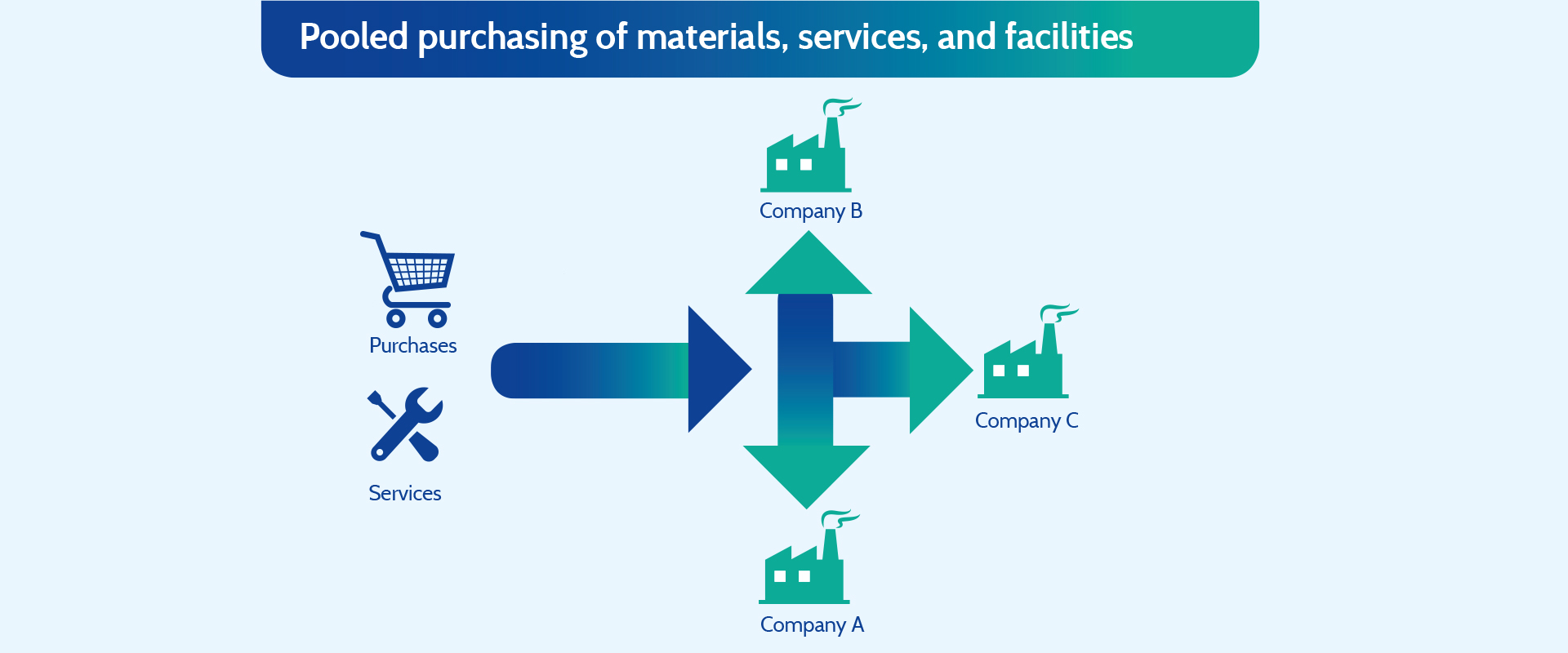 Pooled purchasing of materials, services, and facilities 
